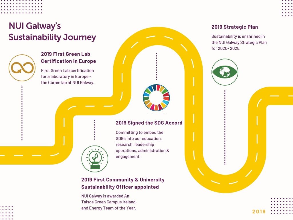 NUI Galway’s Sustainability Journey
