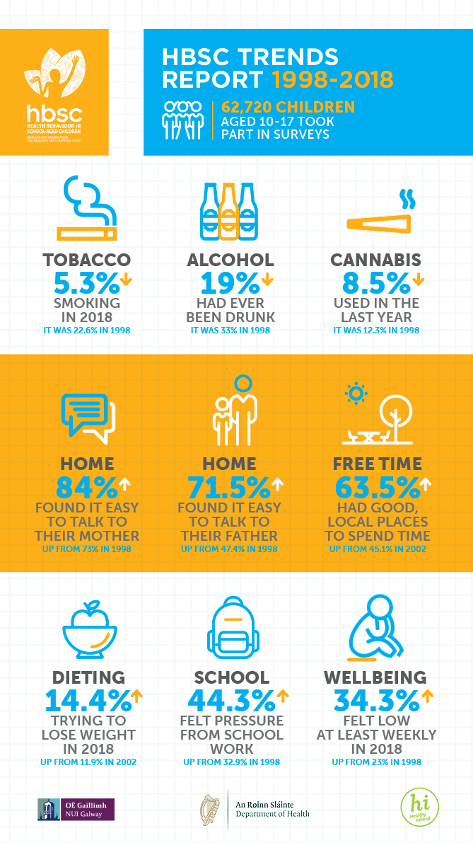 Ireland’s Youth: Informing Health Policy and Practice Through Research